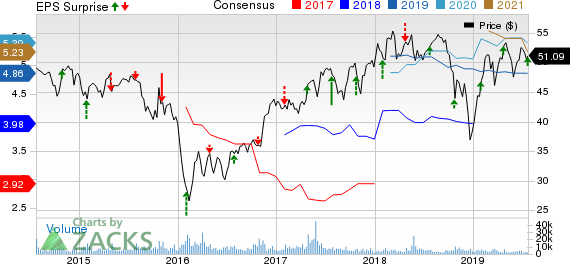 CIT Group Inc. Price, Consensus and EPS Surprise