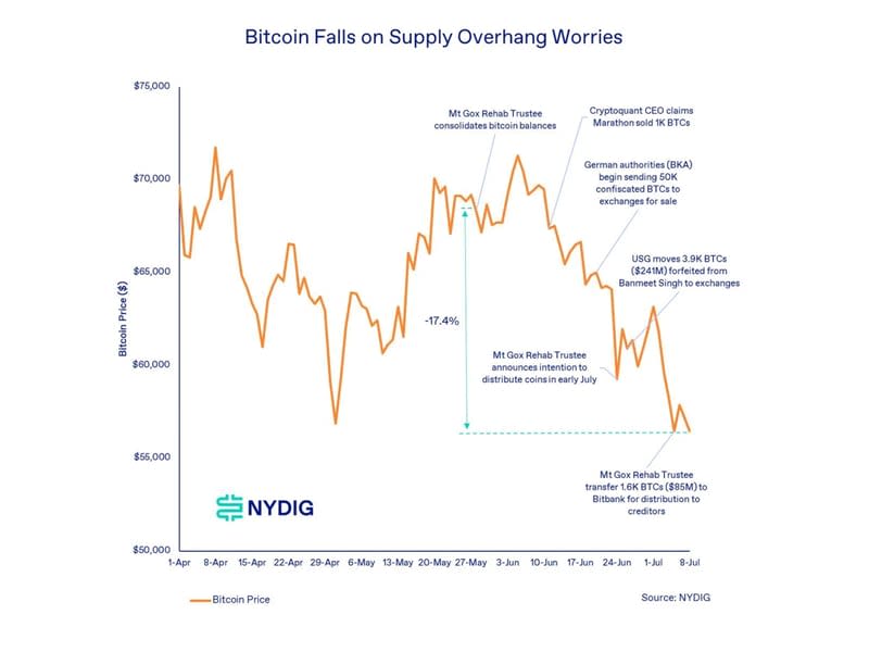 Bitcoin's decline coincided with investor worries about supply overhangs (NYDIG)