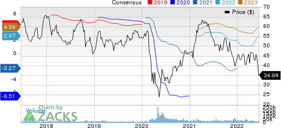 Southwest Airlines Co. Price and Consensus