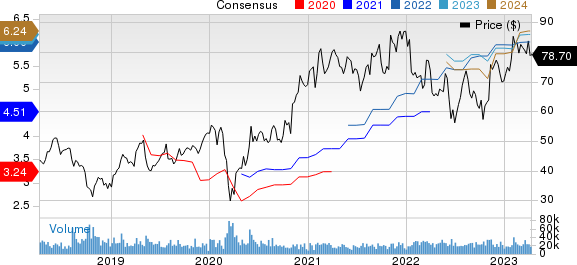 Microchip Technology Incorporated Price and Consensus