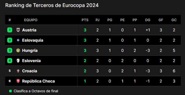 La tabla de mejores terceros de la Eurocopa 2024