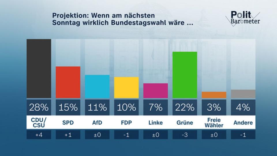 "Wenn man nächsten Sonntag wirklich Bundestagswahl wäre ..." - Die "Sonntagsfrage" ergibt ein höchst volatiles Stimmungsbild. (Bild: ZDF)