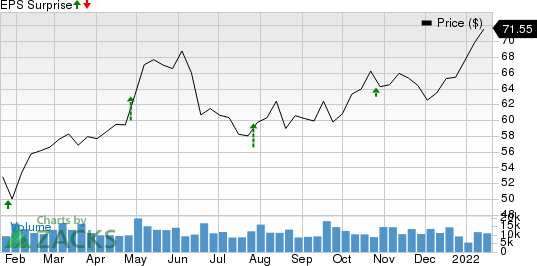 Archer Daniels Midland Company Price and EPS Surprise