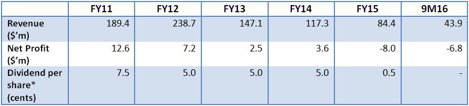 Source: Company Annual Reports, *: Adjusted for 1:5 stock consolidation that took place 5 Jan-16