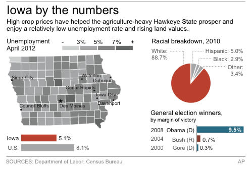 ADVANCE FOR JUNE 24, 2012 Graphic shows Iowa's past presidential winners, demographics and jobless rate