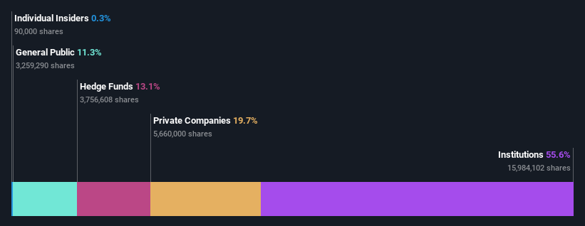 ownership-breakdown