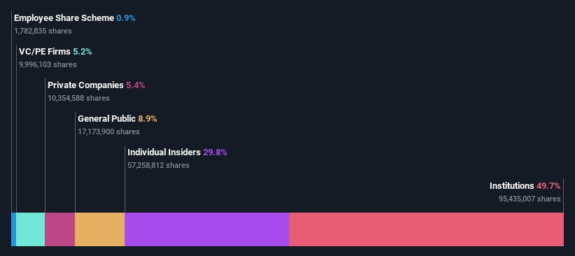 AIM:FRAN Ownership Breakdown as at Jun 2024