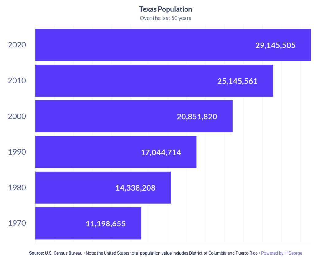 Texas Population Growth