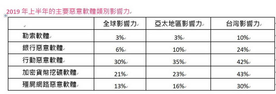 圖／Check Point：銀行惡意軟體攻擊自2018年來提升50%。