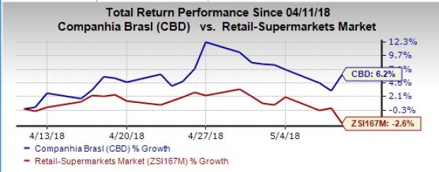 Companhia Brasileira (CBD) has been gaining from continued strength at Assai among other factors. However, the company continues to battle food deflation.
