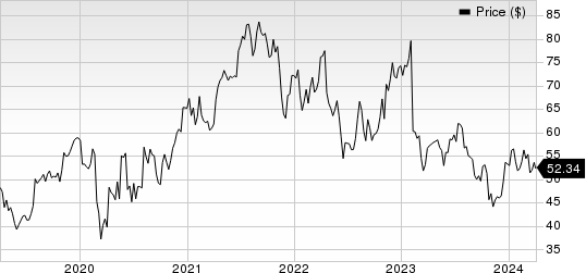 Globus Medical, Inc. Price