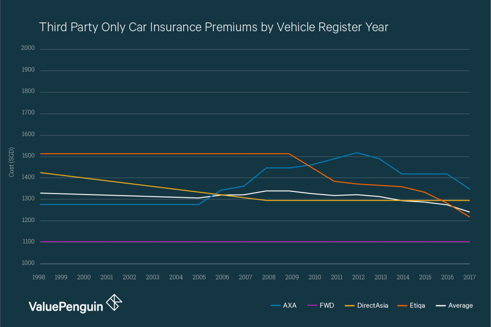 This graph shows the cost of third party only car insurance for a Toyota Corolla Altis 1.6 at different ages. Depending on the insurer, premiums may progressively increase as the car ages into its teens, decrease, or remain roughly the same.