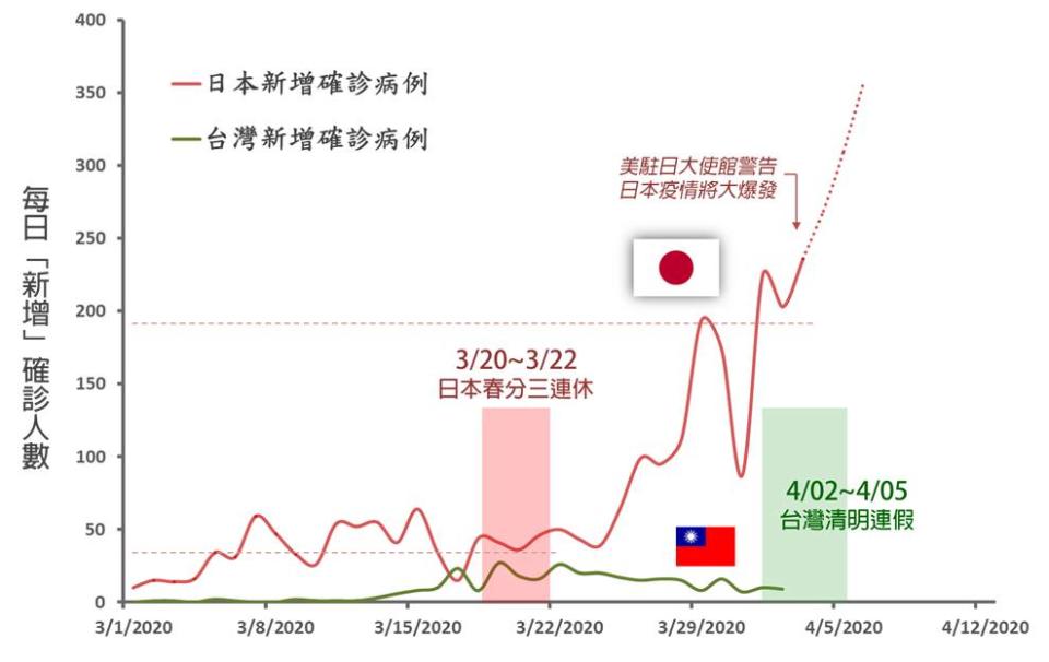 台大化學系助理教授徐丞志呼籲大家在清明連假少出門。（圖／翻攝自徐丞志臉書）