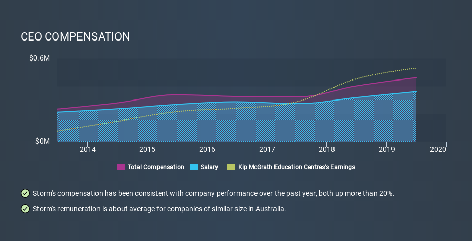 ASX:KME CEO Compensation, January 28th 2020