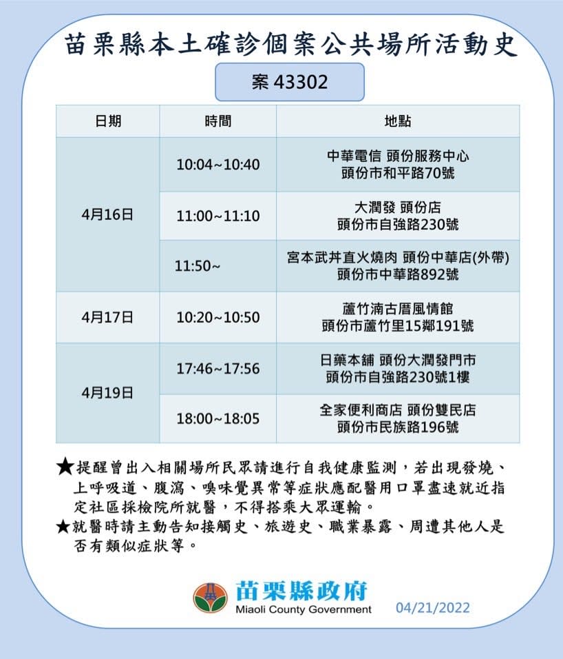 苗栗縣確診個案公共場所活動史。   圖：苗栗縣政府提供