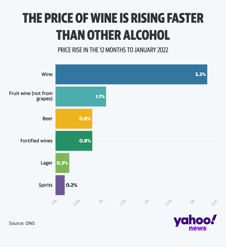 The price of wine is rising faster than any other type of alcoholic drink. (Yahoo News UK)