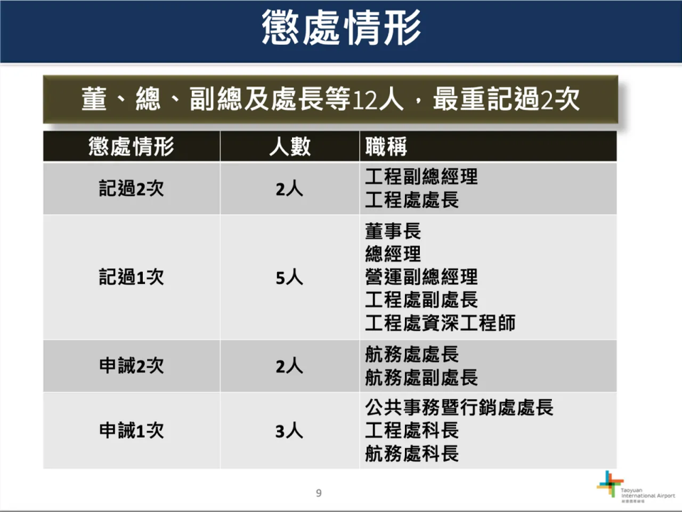 桃園機場公司公布懲處名單。（桃機提供）