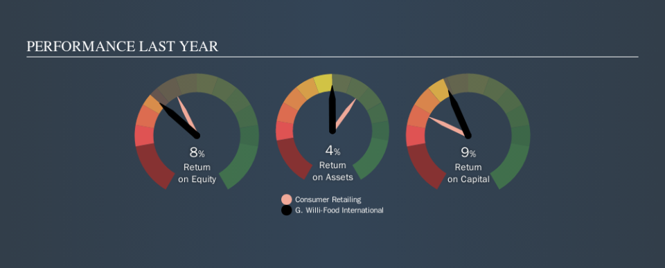 NasdaqCM:WILC Past Revenue and Net Income, October 4th 2019