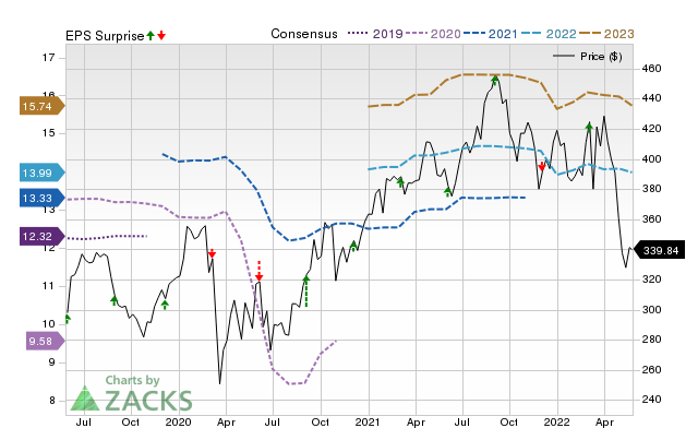 Price, Consensus and EPS Surprise Chart for COO