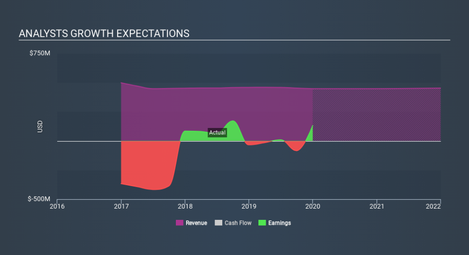 NYSE:DAC Past and Future Earnings, February 13th 2020