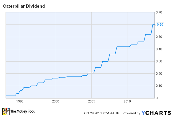 CAT Dividend Chart