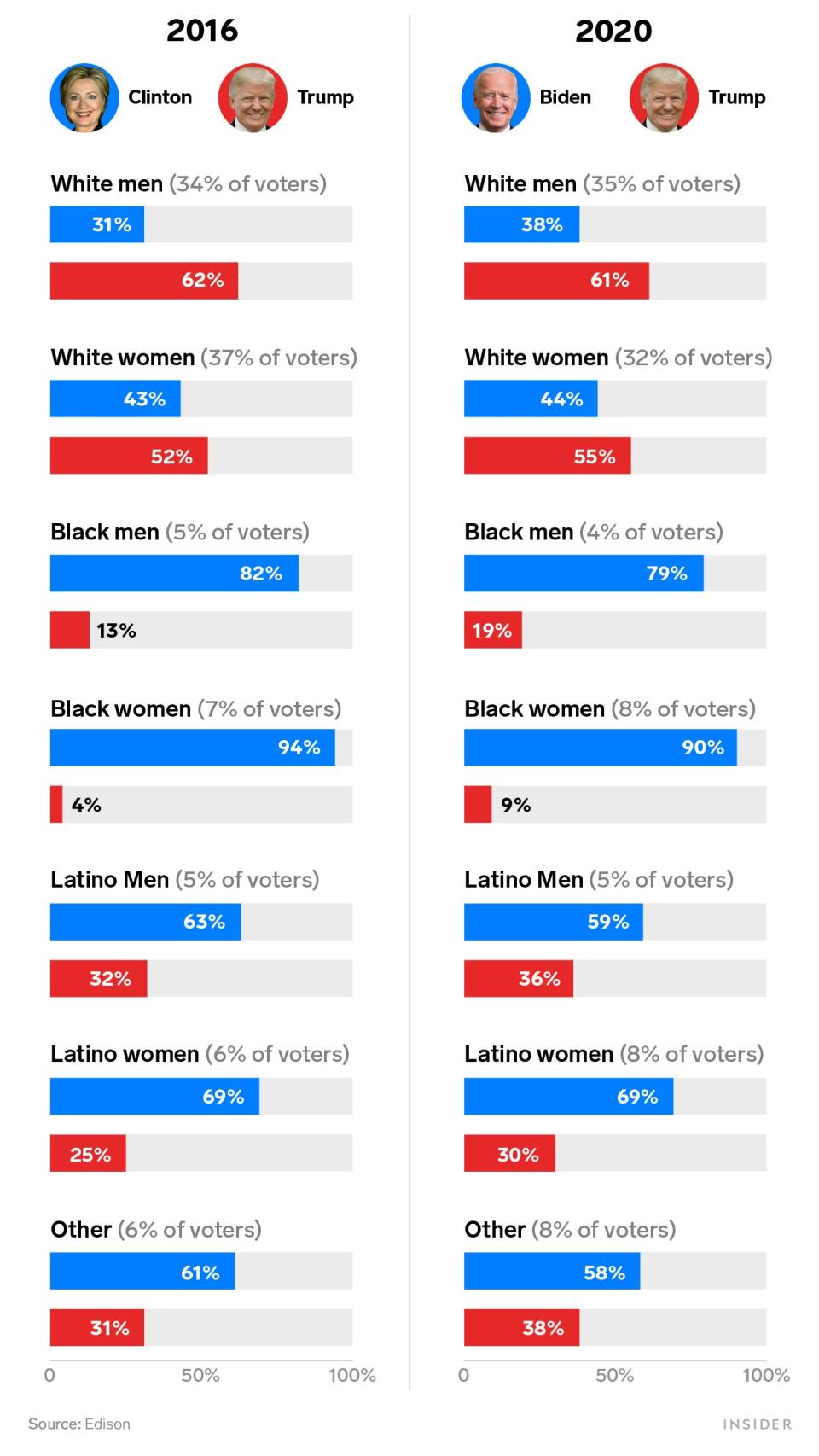 2016 vs 2020 race voting