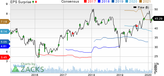 Air Lease Corporation Price, Consensus and EPS Surprise