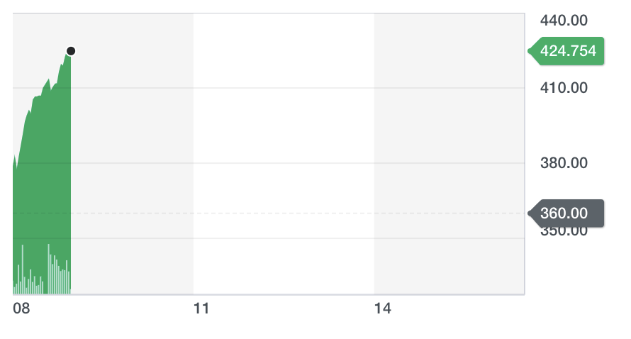 Chart: Yahoo Finance