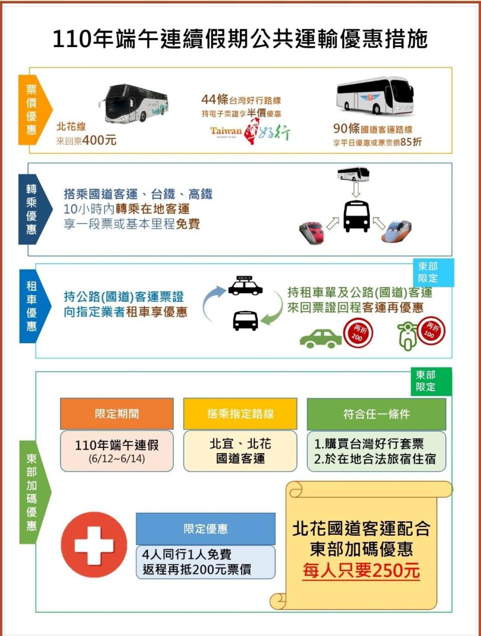 公路總局在今年端午節連假推出多項搭乘公共運輸優惠。(公路總局提供)