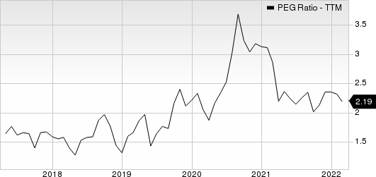 MaxLinear, Inc PEG Ratio (TTM)