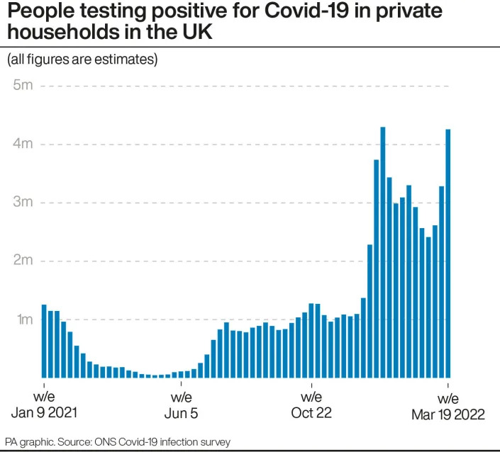 Estimates of COVID infection numbers in the UK, according to the ONS infection survey. (PA)