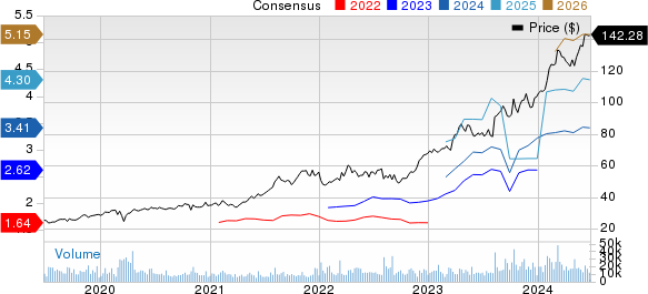 Novo Nordisk A/S Price and Consensus