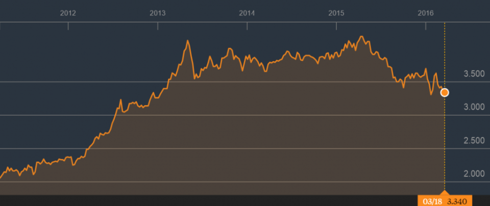 Source: 5 Year Price of StarHub, Bloomberg