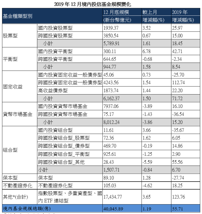 資料來源：投信投顧公會，富蘭克林華美投信整理，2020/01/15公布，統計至2019年12月底止。