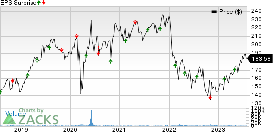 Ecolab Inc. Price and EPS Surprise