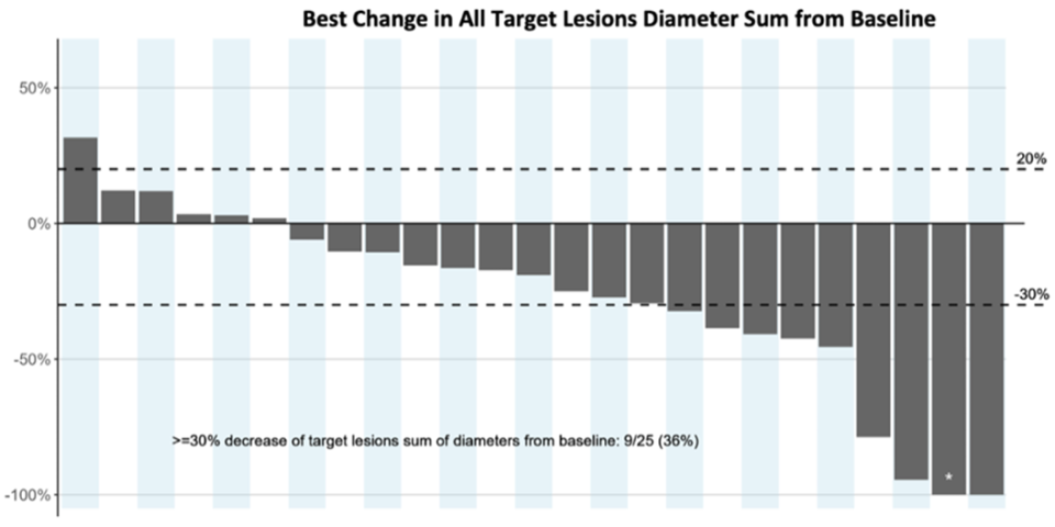 Best Change in All Target Lesions Diameter Sum from Baseline