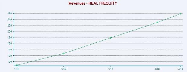 Strong presence in the HSA space and a solid guidance for fiscal 2019 make HealthEquity (HQY) a promising investment pick.