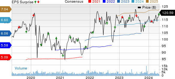Atmos Energy Corporation Price, Consensus and EPS Surprise