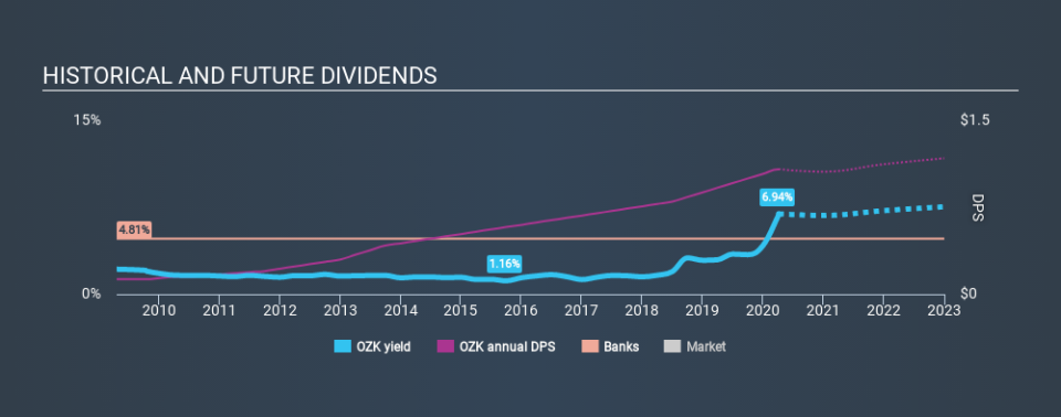 NasdaqGS:OZK Historical Dividend Yield April 4th 2020