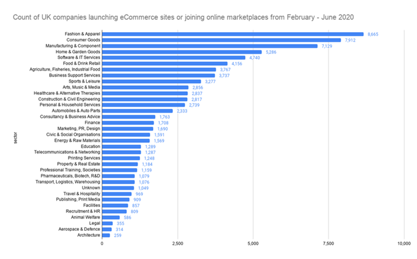 Breakdown of which industries have seen the most eCommerce launches. (Growth Intelligence)  