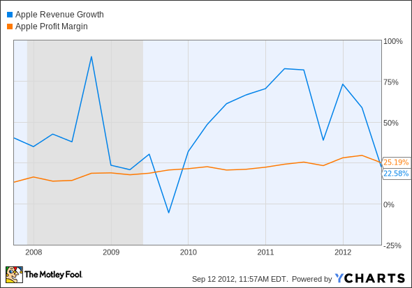 AAPL Revenue Growth Chart