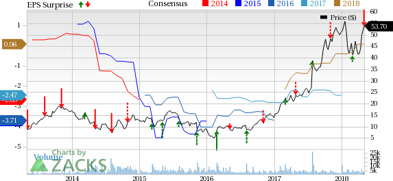 Acorda's (ACOR) earnings and revenues lag estimates in Q1. The company reiterates its 2018 outlook for the key drug Ampyra.