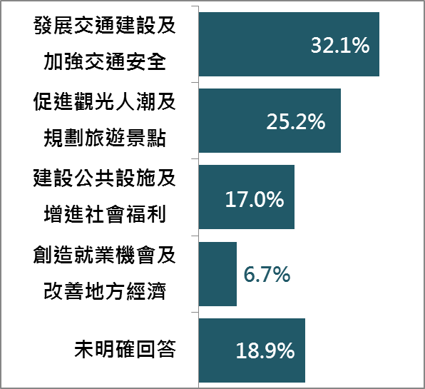 臺中市民對盧秀燕施政進步最有感的項目調查。(圖/台中市政府經發局提供)