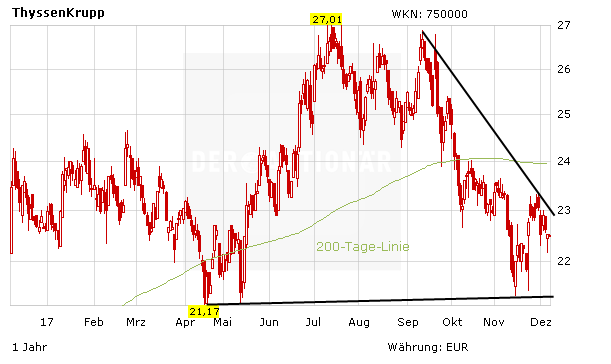 ThyssenKrupp: Verhärtete Fronten