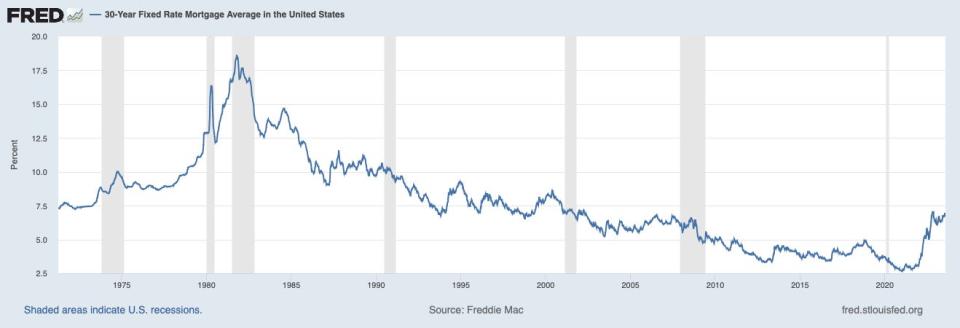 30-Year Fixed Rate Mortgage Average in the United States 