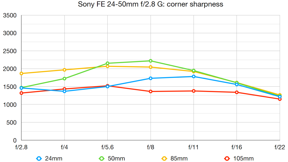 Sony FE 24-50mm F2.8 G lab graph