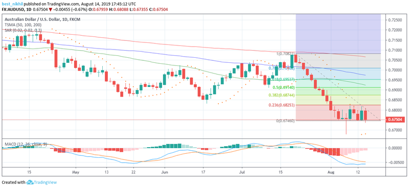 AUDUSD 1 Day 14 August 2019