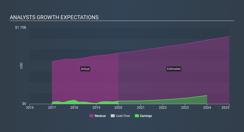 NasdaqGS:NUVA Past and Future Earnings, February 23rd 2020