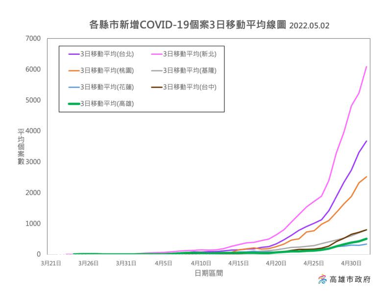 ▲各縣市確診個案3日平均線圖。(圖／高市府提供)