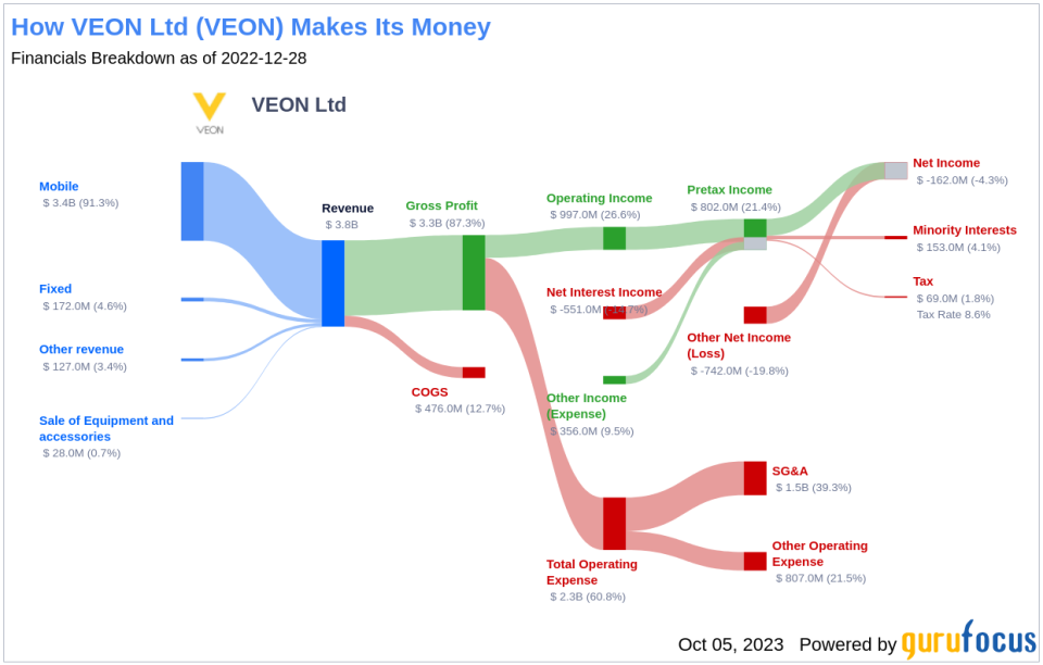 VEON Ltd (VEON): A Deep Dive into Its Performance Potential
